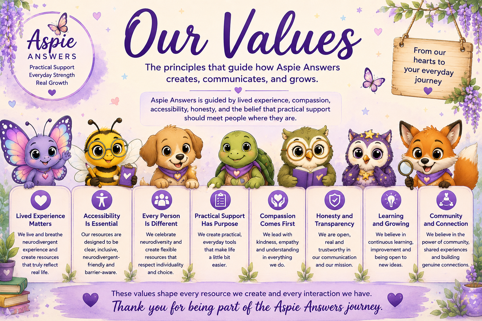 Aspie Answers Our Values illustrated banner showing the values of lived experience, accessibility, individuality, practical support, compassion, honesty, learning and community.