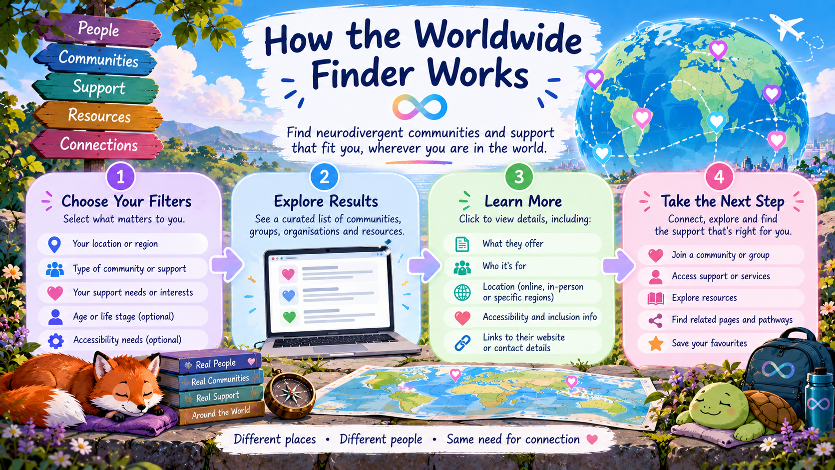 Illustrated overview showing four steps: choose filters, explore results, learn more, and take the next step.