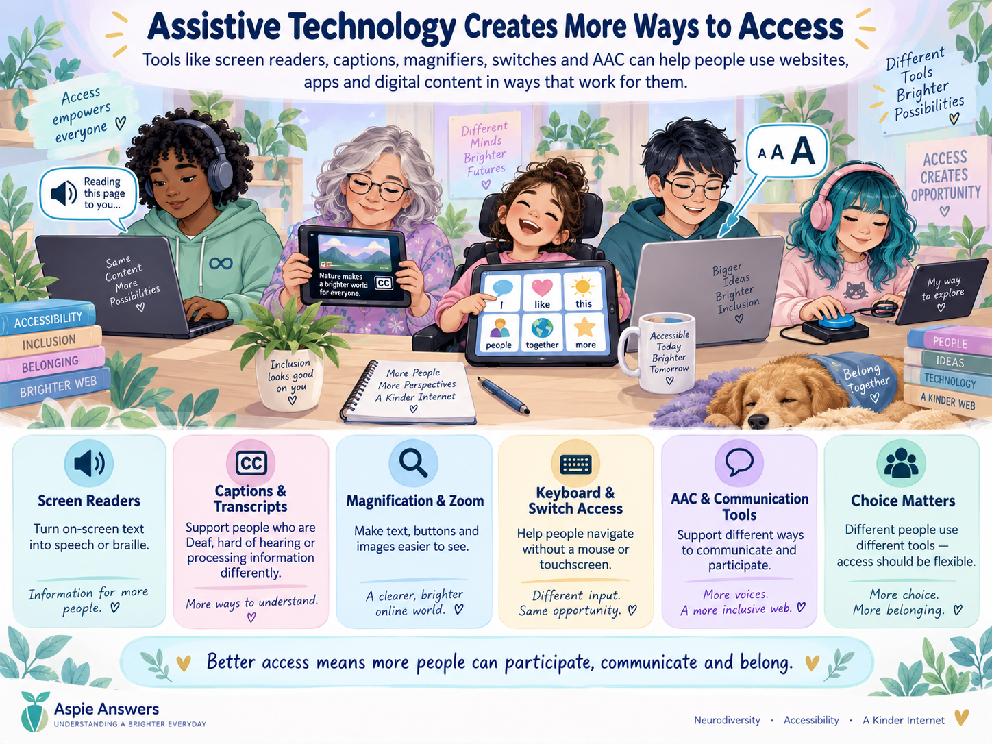 Assistive Technology Creates More Ways to Access infographic showing screen readers, captions, magnification, keyboard and switch access, communication tools and flexible access.