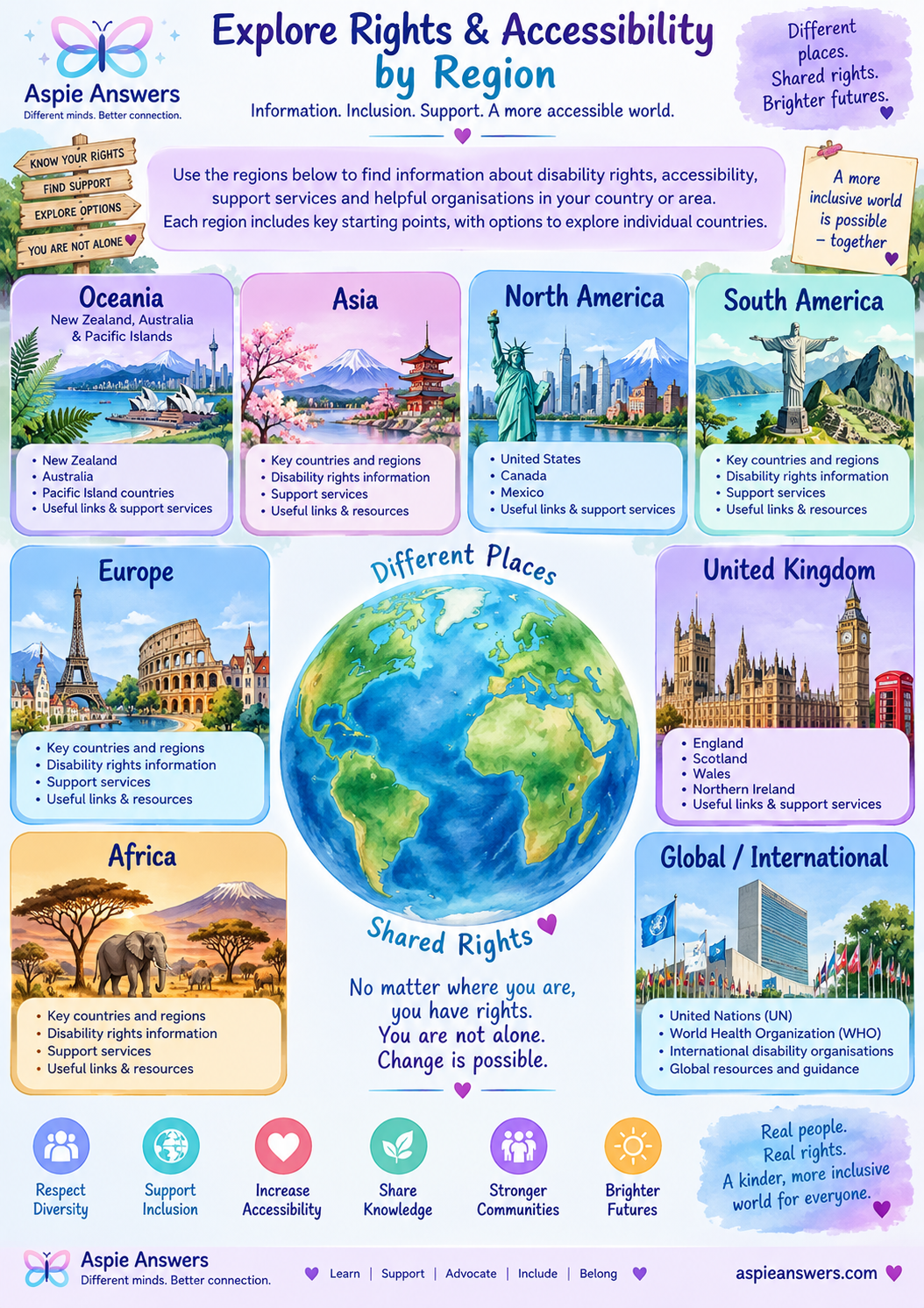 Explore Rights and Accessibility by Region infographic showing Oceania, Asia, North America, South America, Europe, the United Kingdom, Africa and global pathways.