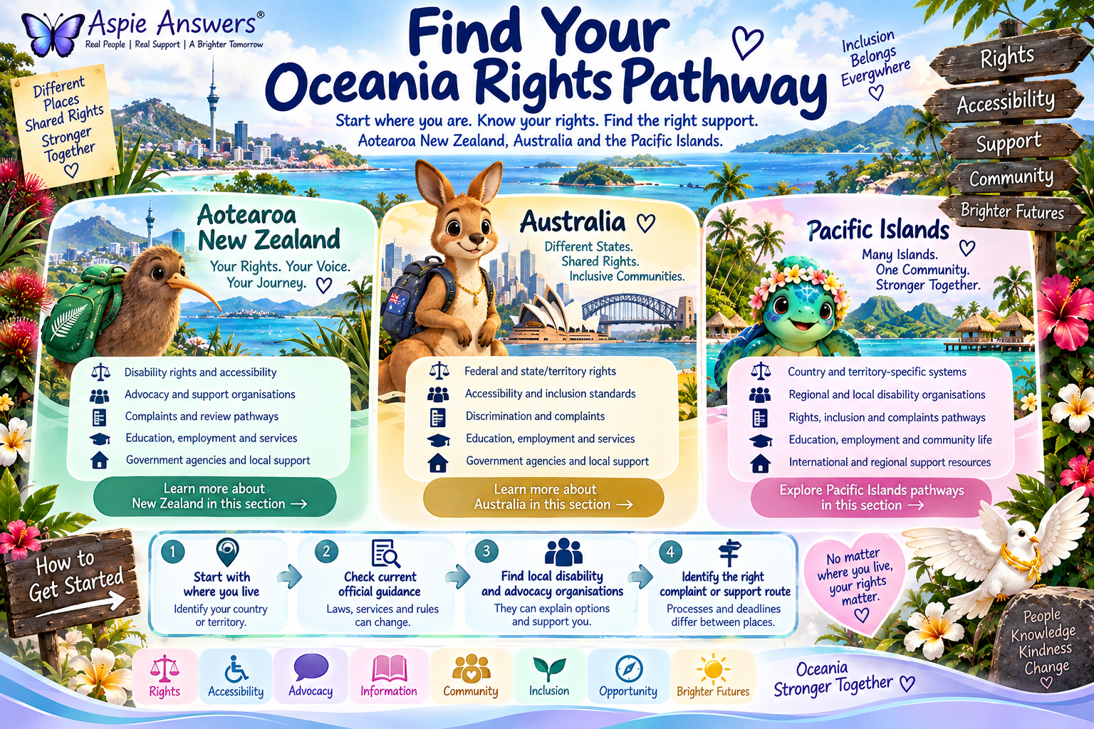 Find Your Oceania Rights Pathway infographic showing Aotearoa New Zealand, Australia and Pacific Islands.