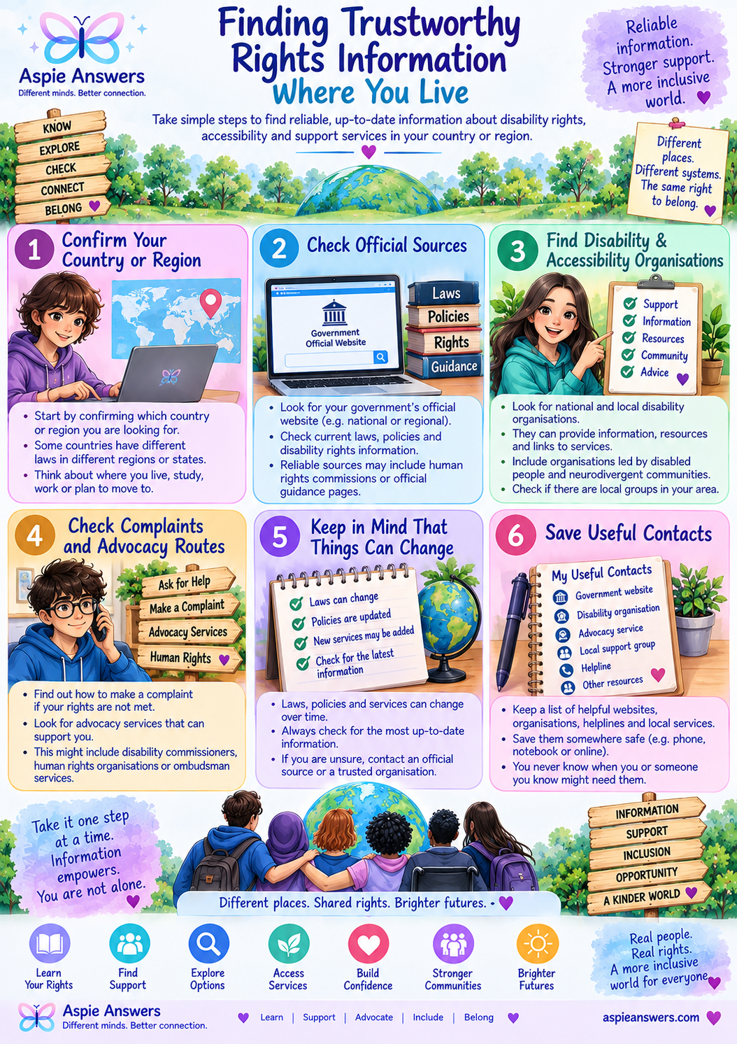 Finding Trustworthy Rights Information Where You Live infographic showing how to check your location, official sources, advocacy organisations, updates and useful contacts.