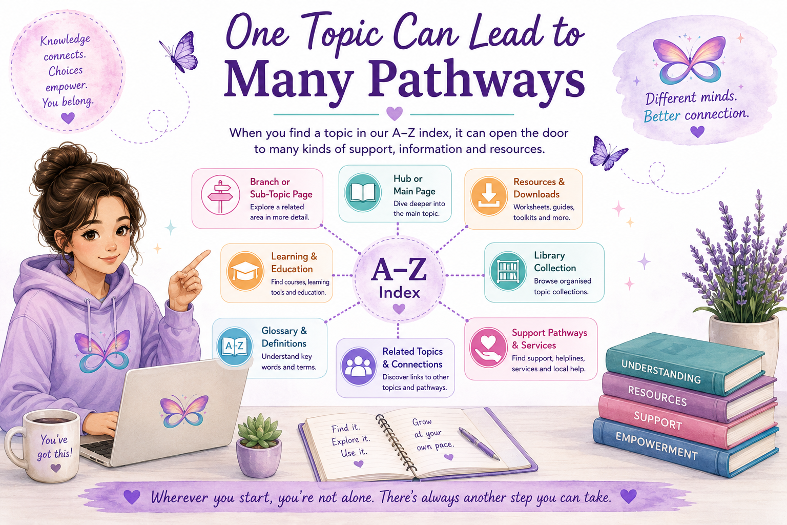 One Topic Can Lead to Many Pathways — showing how an A–Z topic can connect to hub pages, resources, libraries, glossaries, learning and support pathways.