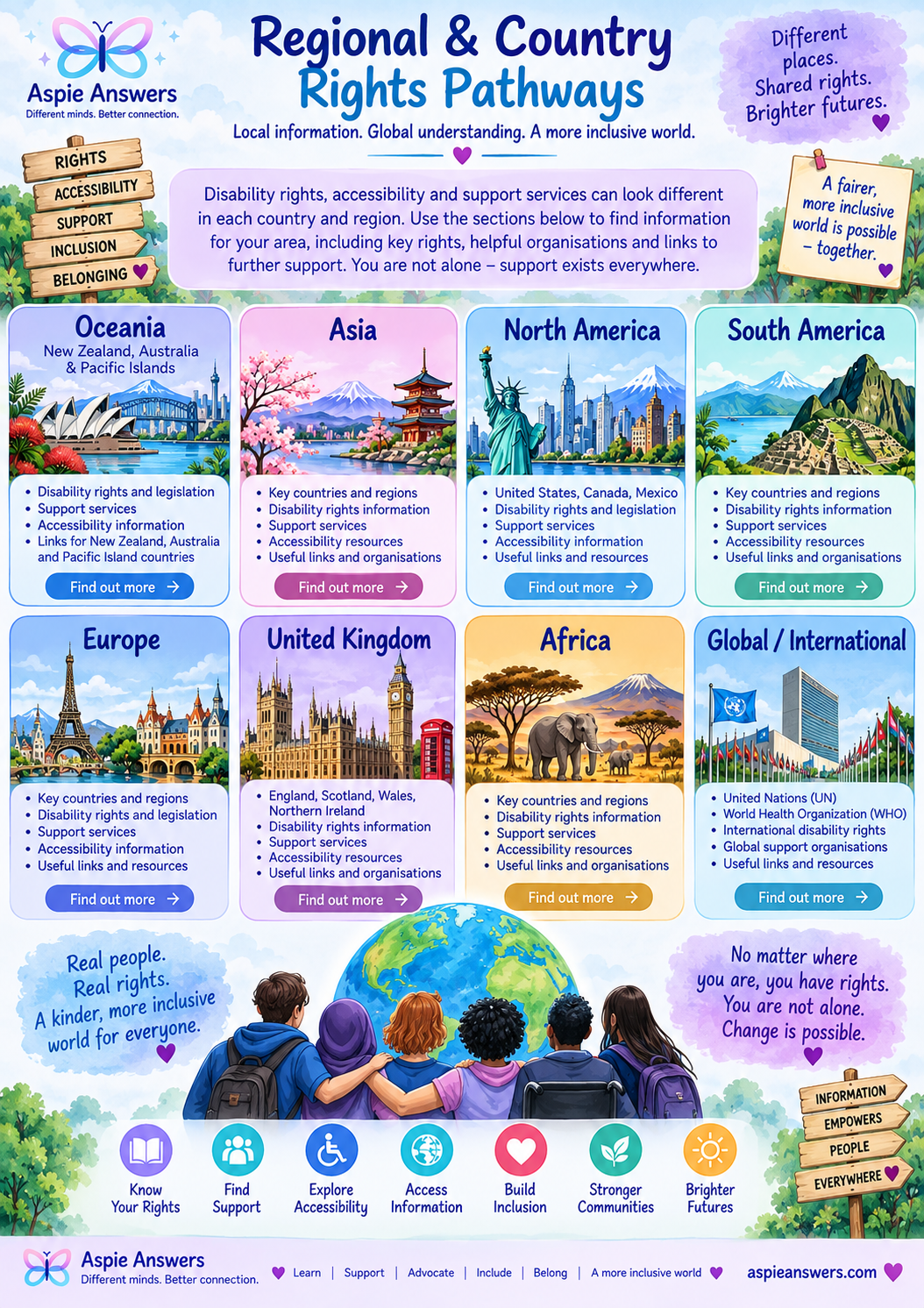 Regional and Country Rights Pathways overview showing international and regional disability-rights and accessibility routes.