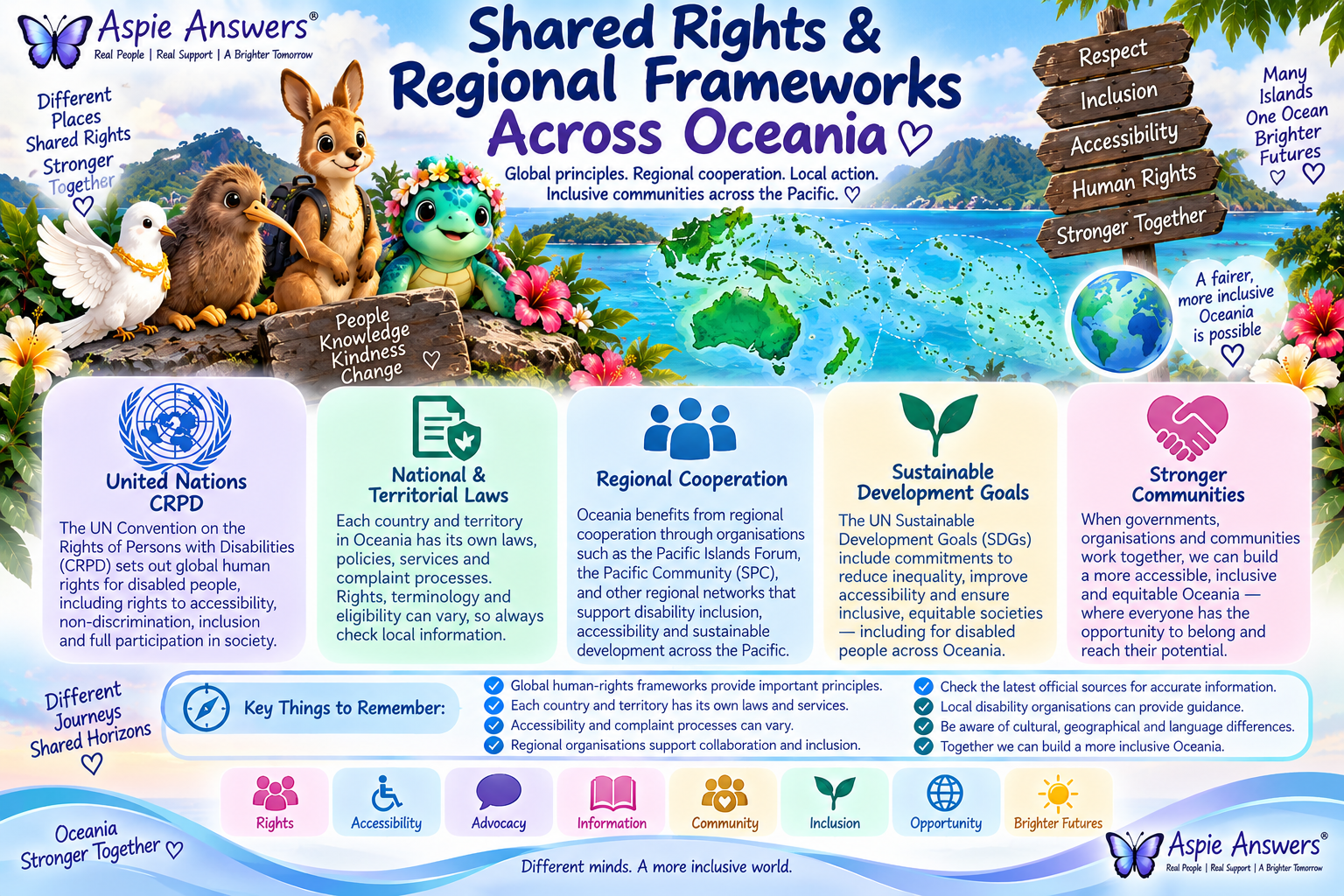 Shared Rights and Regional Frameworks Across Oceania infographic.