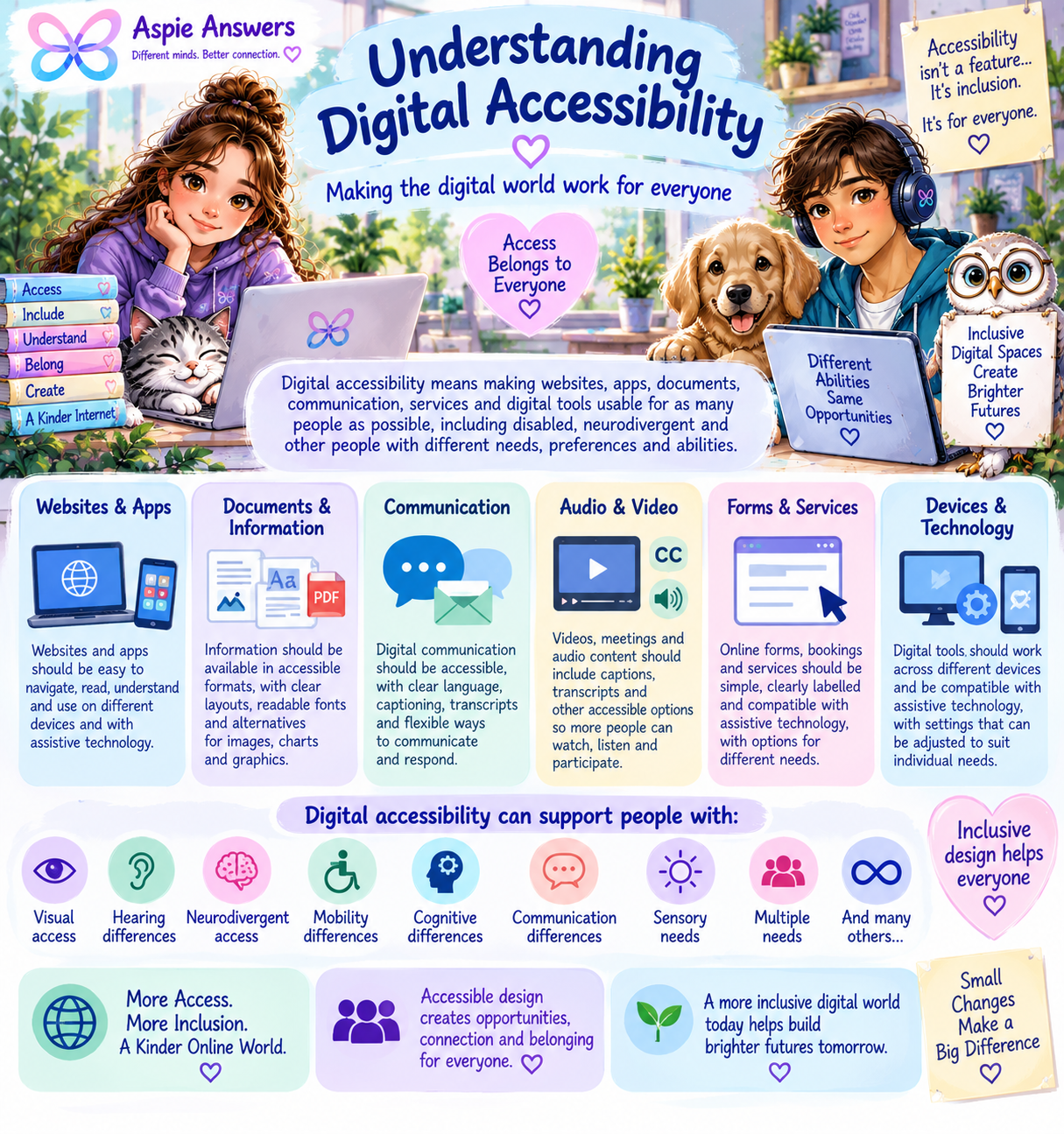 Understanding Digital Accessibility infographic showing websites and apps, documents, communication, audio and video, forms, services and technology.