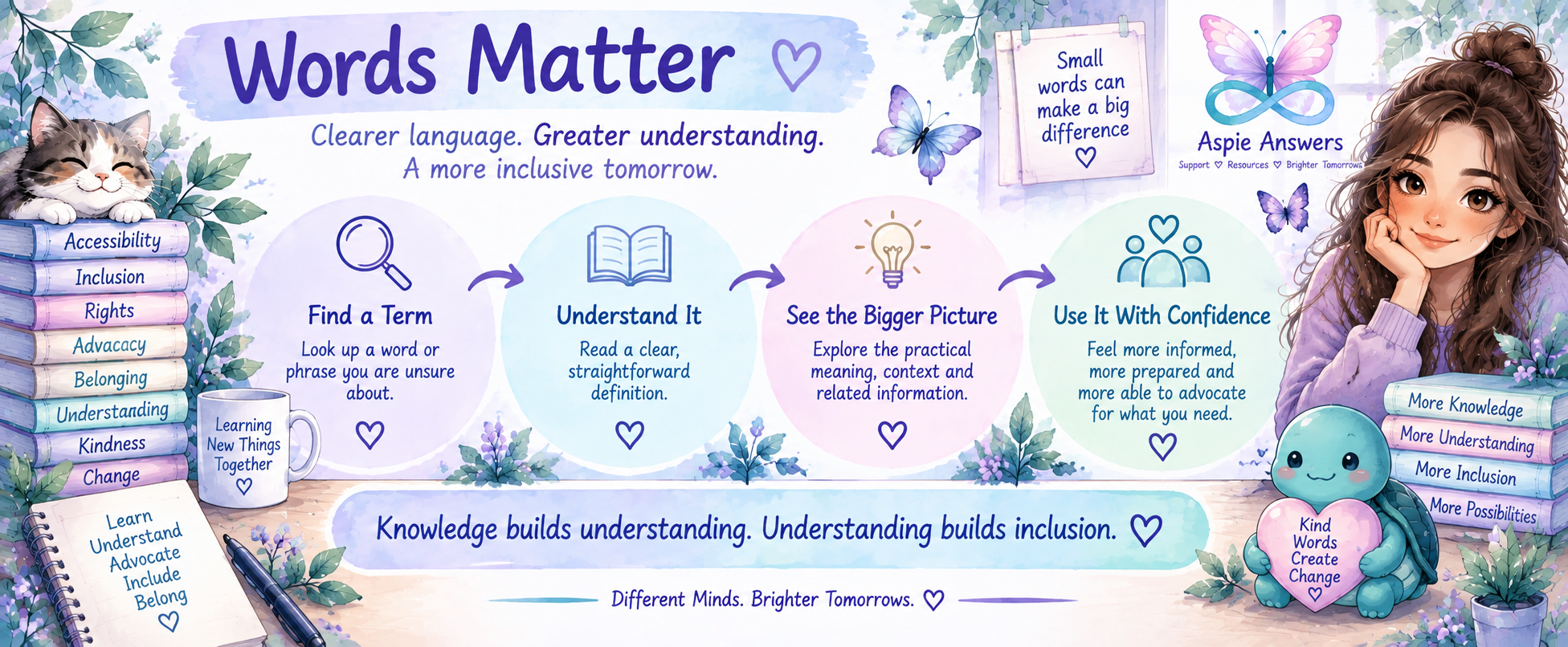 Words Matter infographic showing a four-step pathway: find a term, understand it, see the bigger picture and use it with confidence.