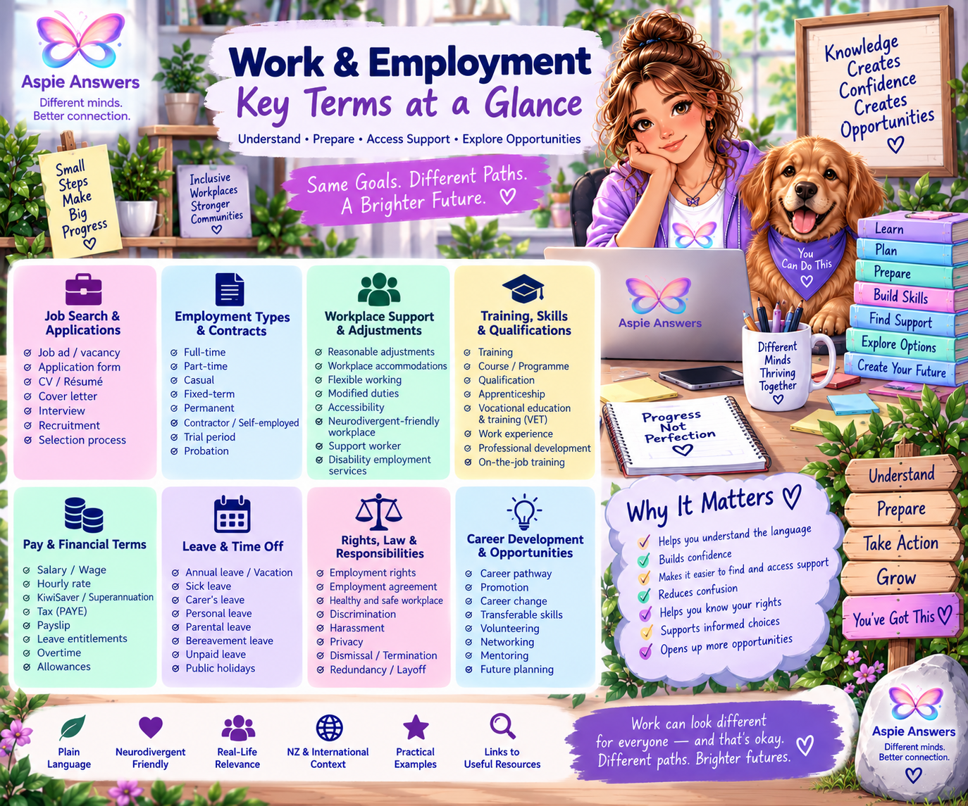 Work and Employment key terms at a glance covering applications, contracts, support, pay, leave, rights, training and careers