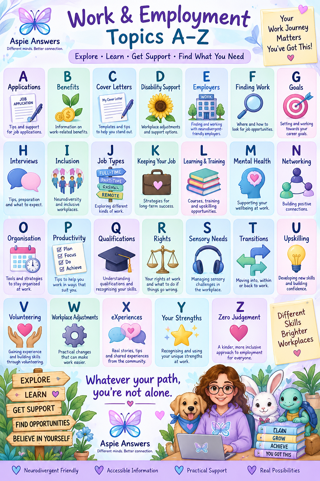 Work and Employment Topics A to Z infographic showing examples of employment subjects from applications and benefits through workplace adjustments, strengths and inclusive employment.