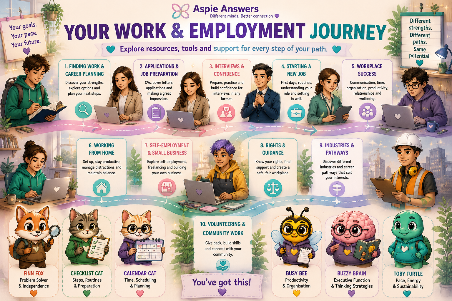 Your Work and Employment Journey showing different employment pathways and supports